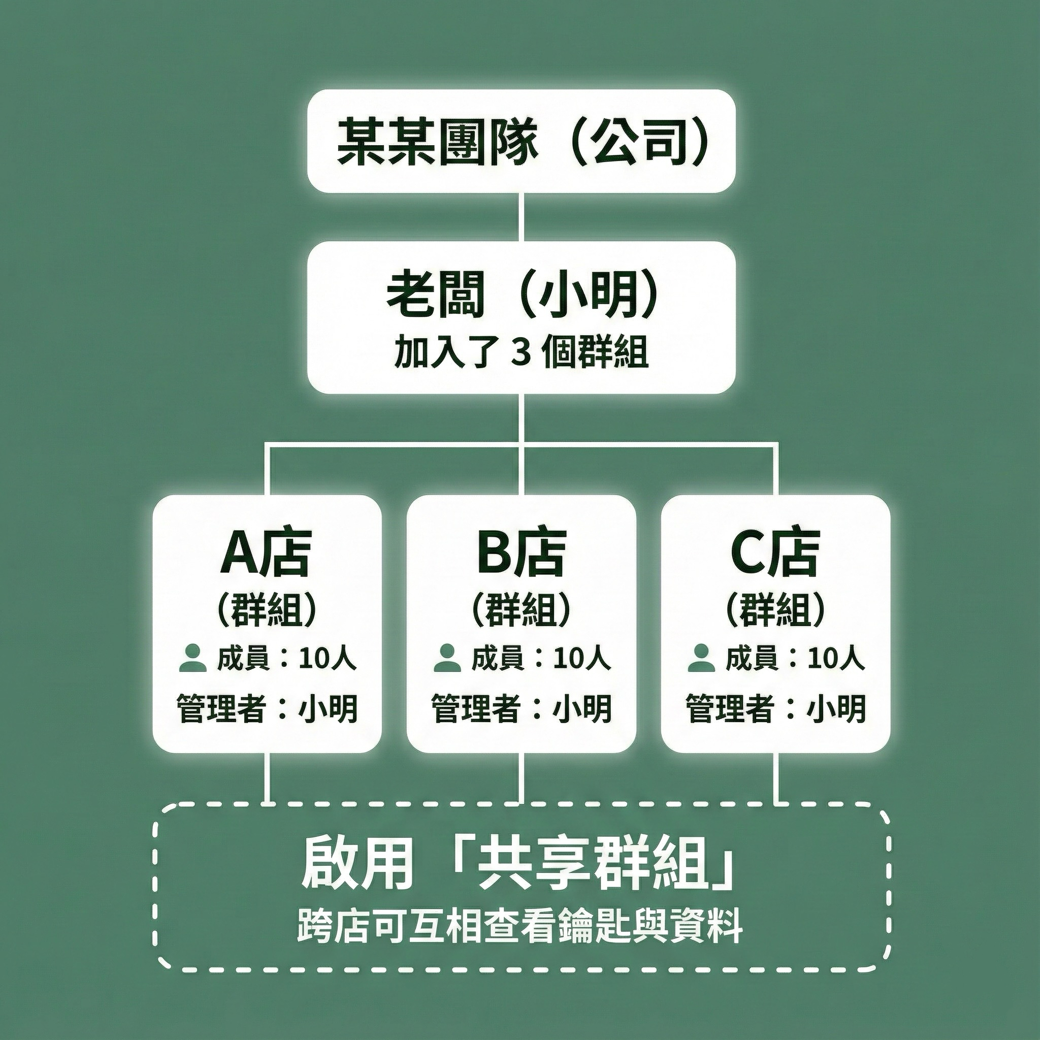 GoKey 共享群組示意圖